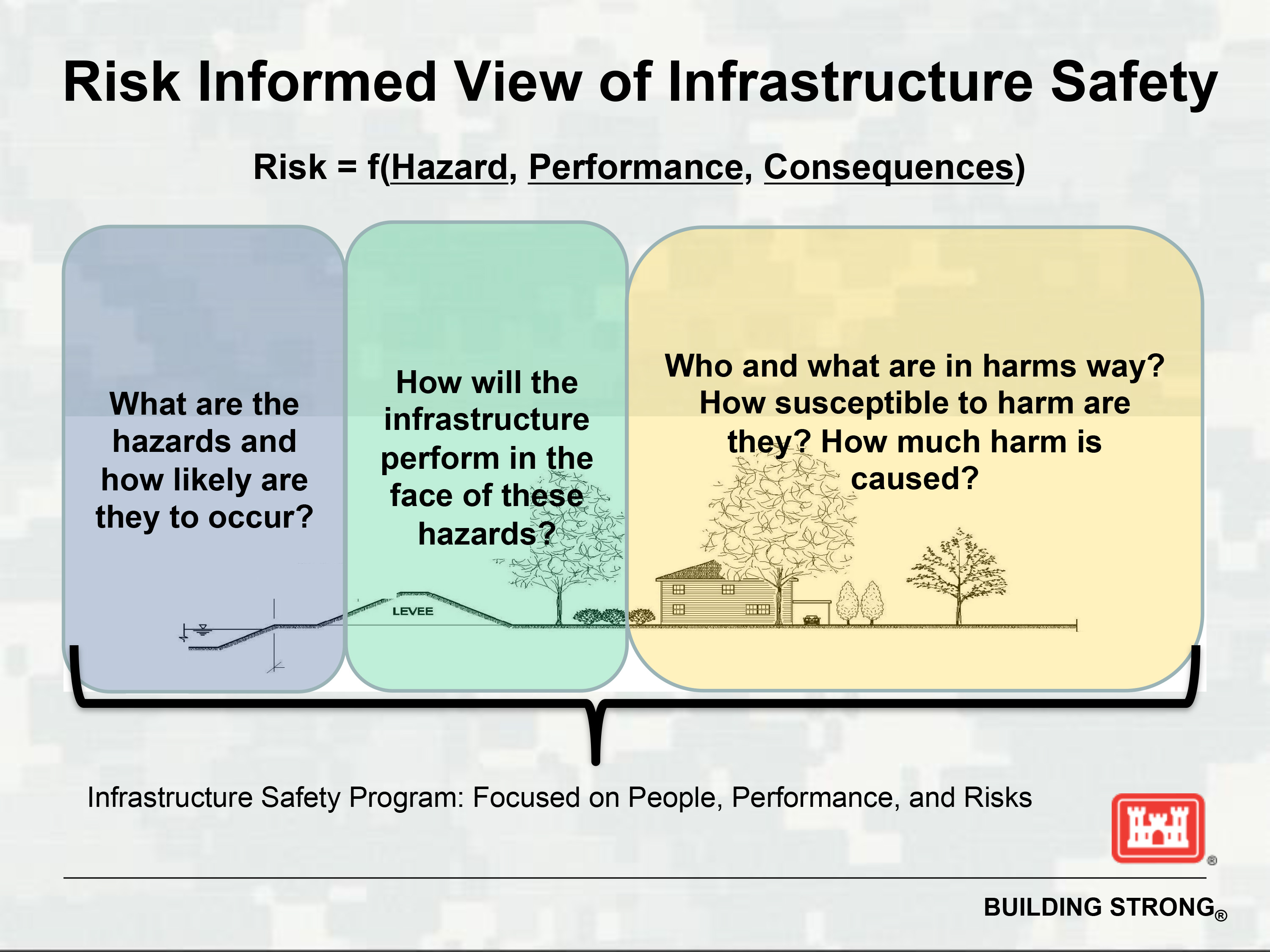 Seattle District > About > Offices > Engineering > Levee Safety